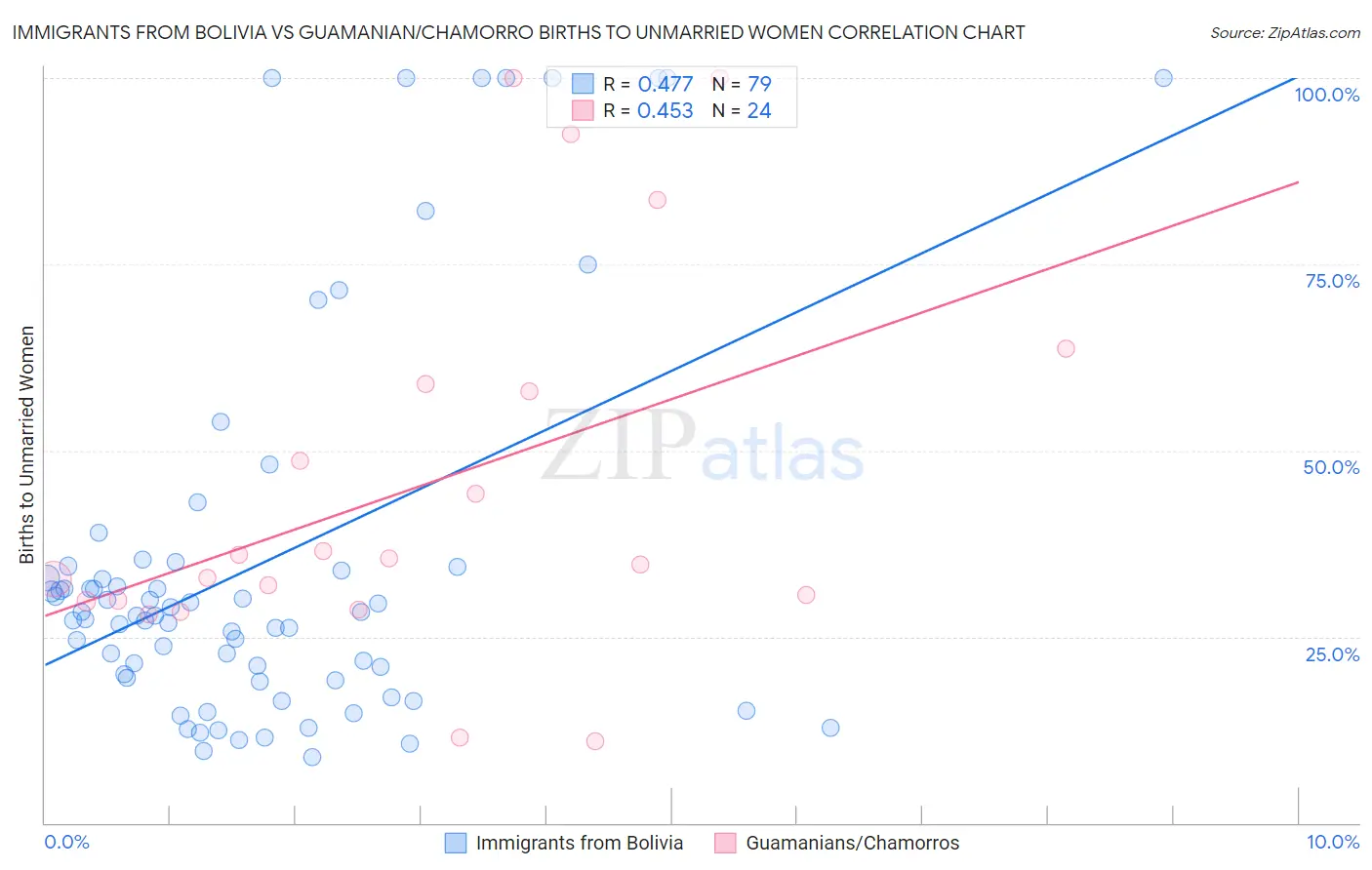 Immigrants from Bolivia vs Guamanian/Chamorro Births to Unmarried Women