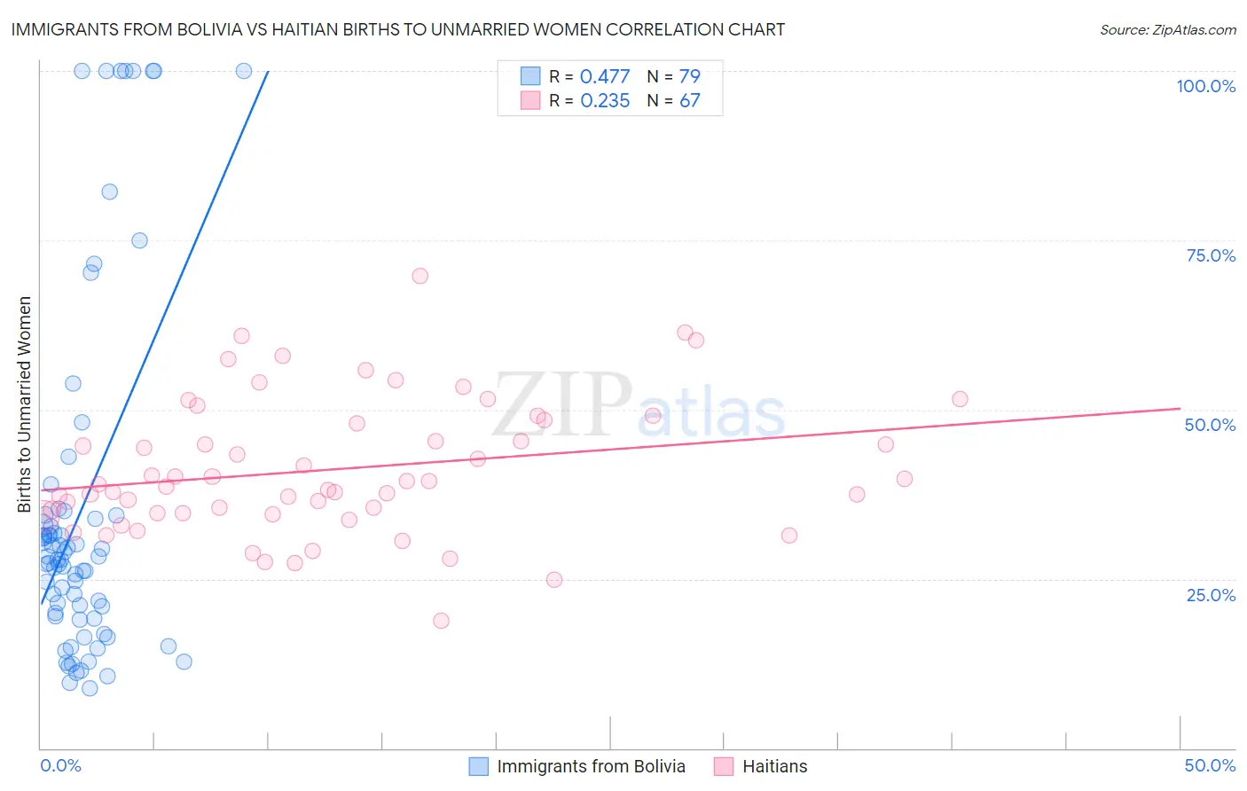 Immigrants from Bolivia vs Haitian Births to Unmarried Women