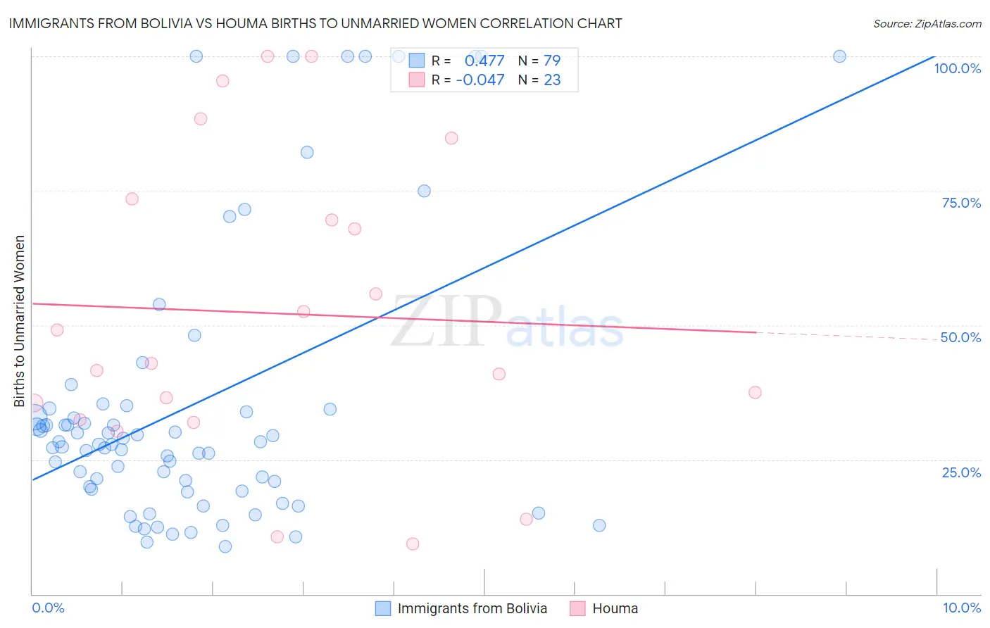 Immigrants from Bolivia vs Houma Births to Unmarried Women