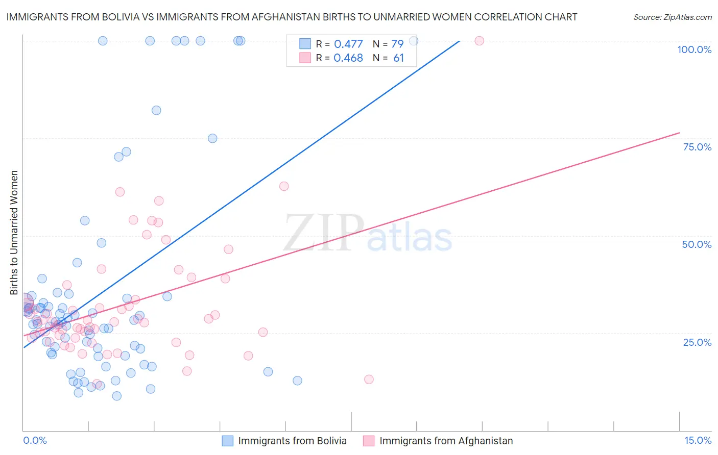 Immigrants from Bolivia vs Immigrants from Afghanistan Births to Unmarried Women