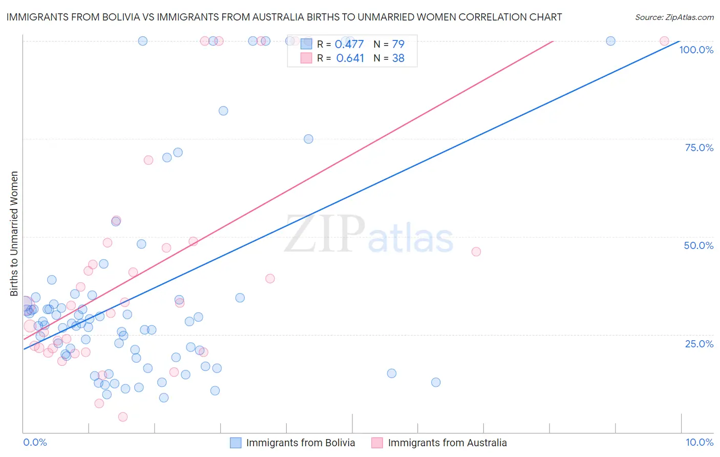 Immigrants from Bolivia vs Immigrants from Australia Births to Unmarried Women