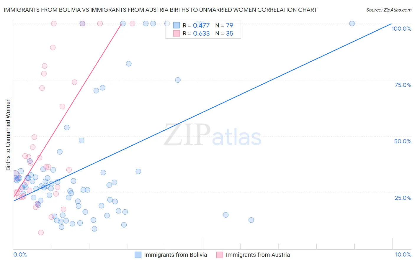 Immigrants from Bolivia vs Immigrants from Austria Births to Unmarried Women
