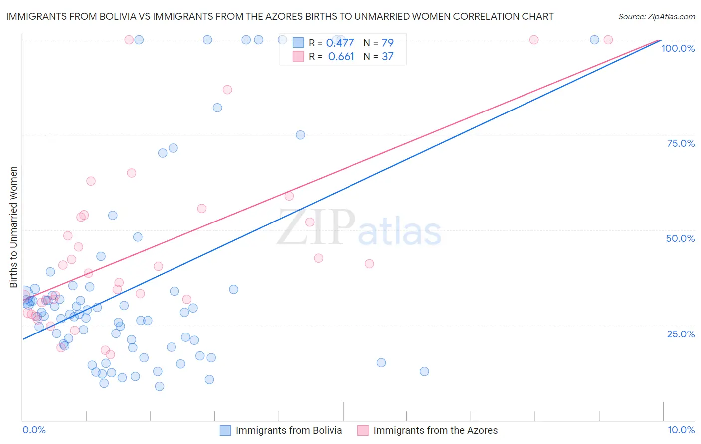 Immigrants from Bolivia vs Immigrants from the Azores Births to Unmarried Women