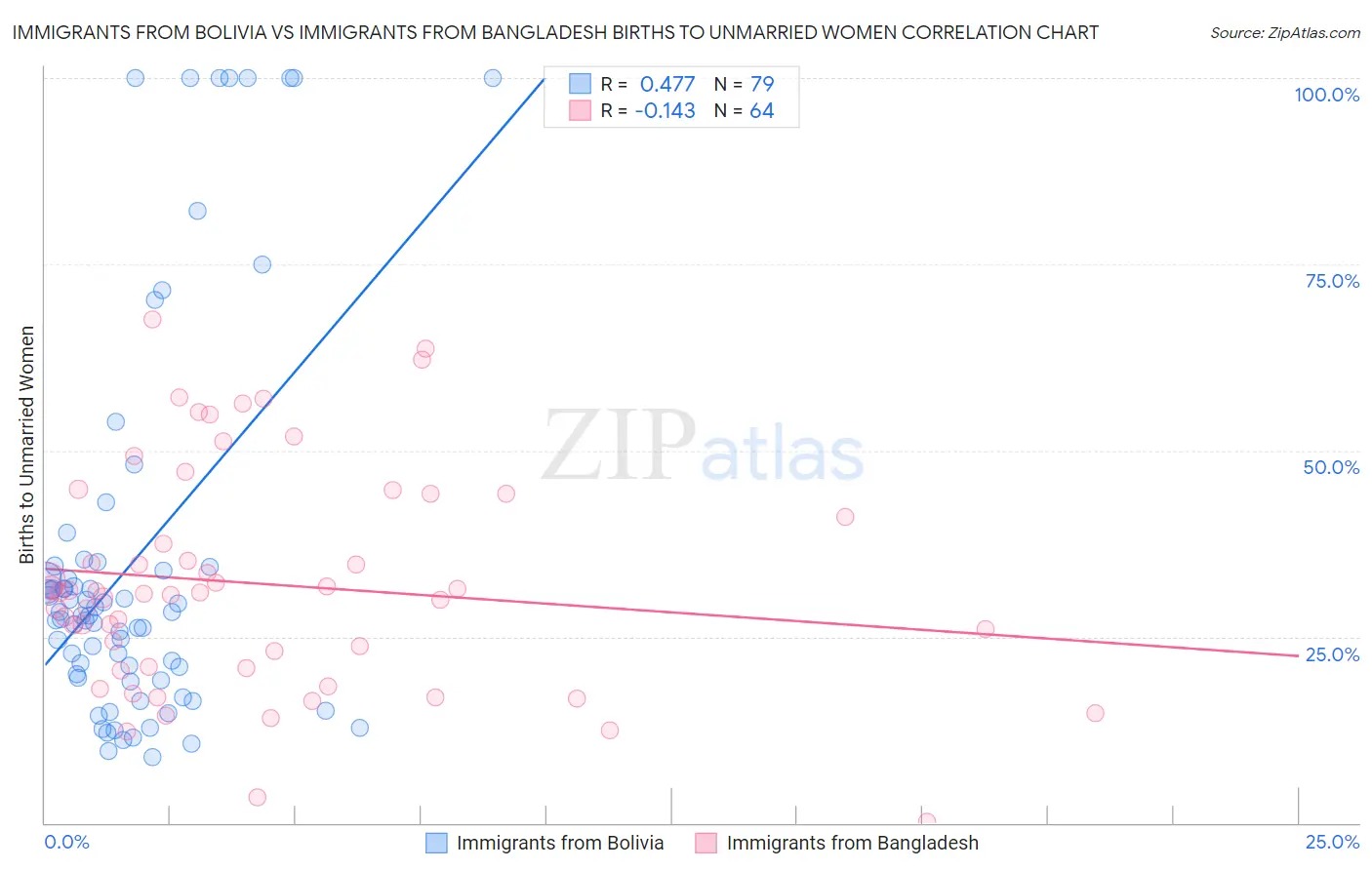 Immigrants from Bolivia vs Immigrants from Bangladesh Births to Unmarried Women