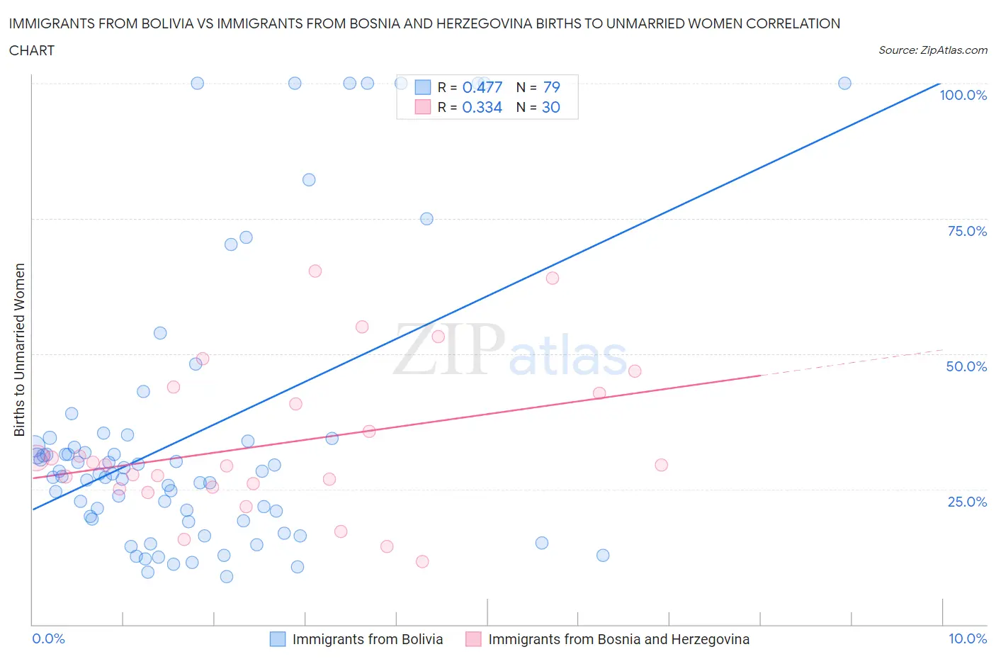 Immigrants from Bolivia vs Immigrants from Bosnia and Herzegovina Births to Unmarried Women