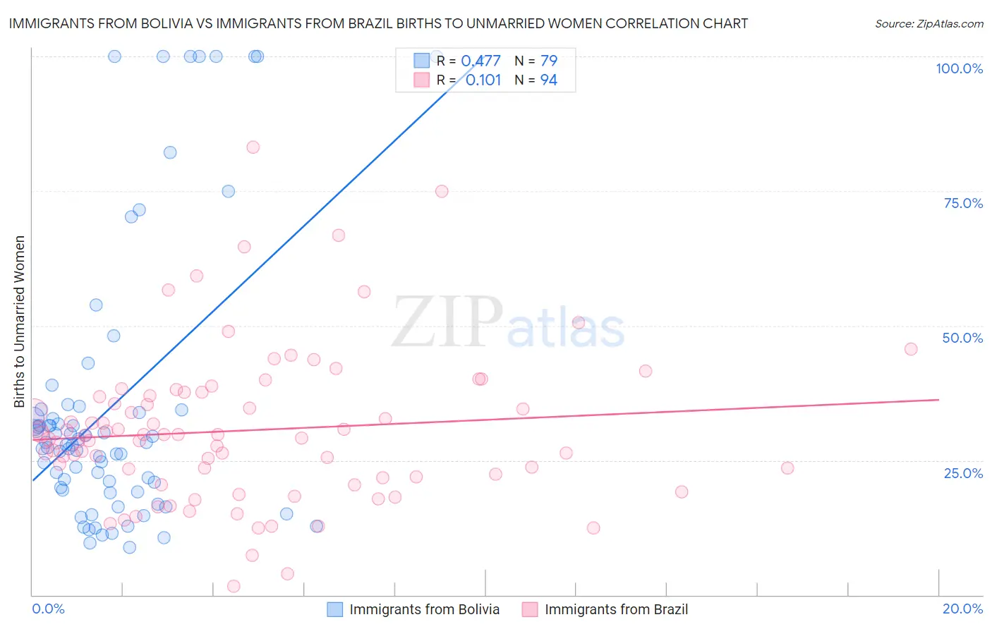Immigrants from Bolivia vs Immigrants from Brazil Births to Unmarried Women
