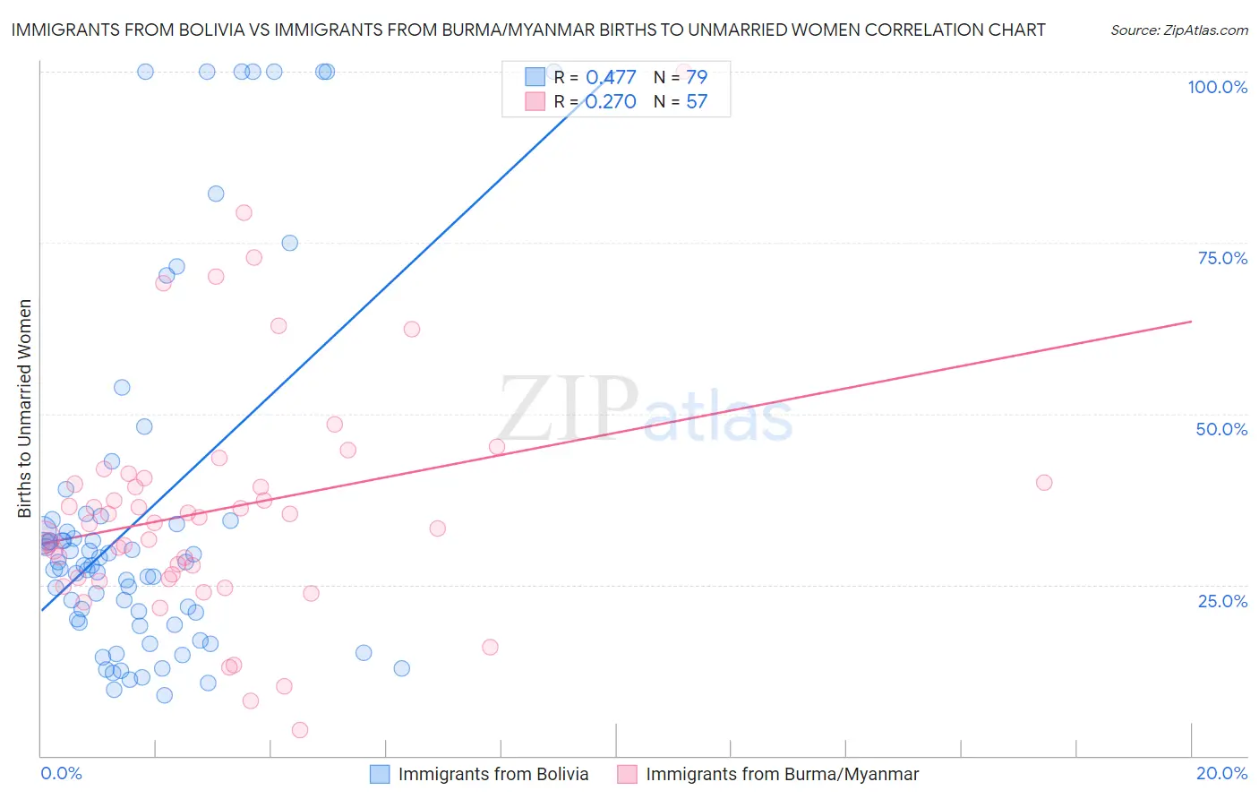 Immigrants from Bolivia vs Immigrants from Burma/Myanmar Births to Unmarried Women