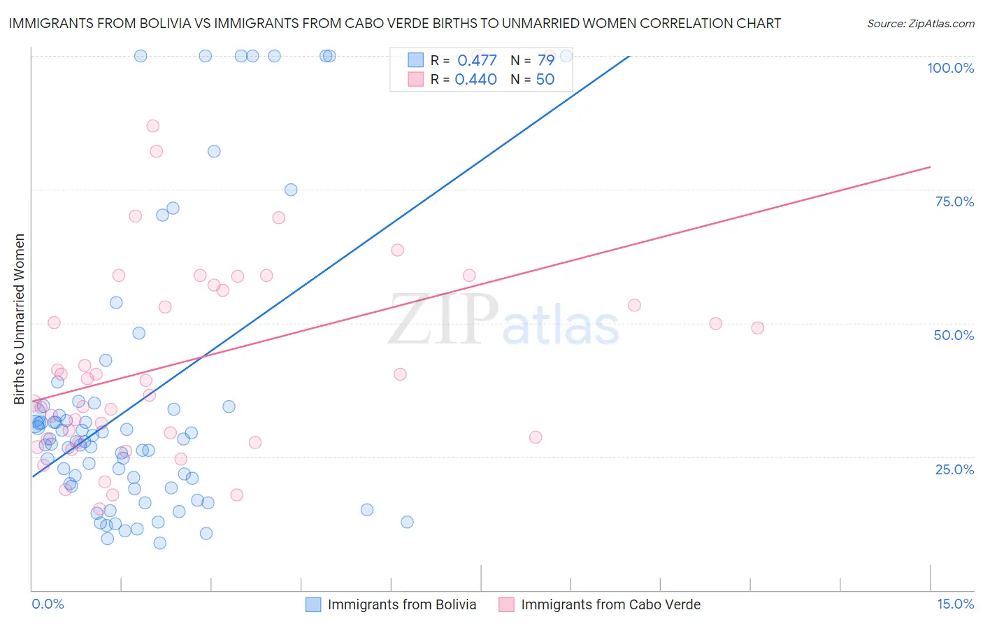 Immigrants from Bolivia vs Immigrants from Cabo Verde Births to Unmarried Women