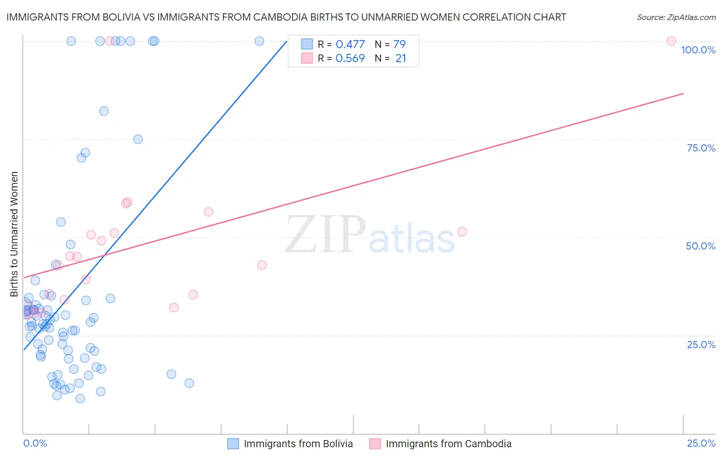 Immigrants from Bolivia vs Immigrants from Cambodia Births to Unmarried Women