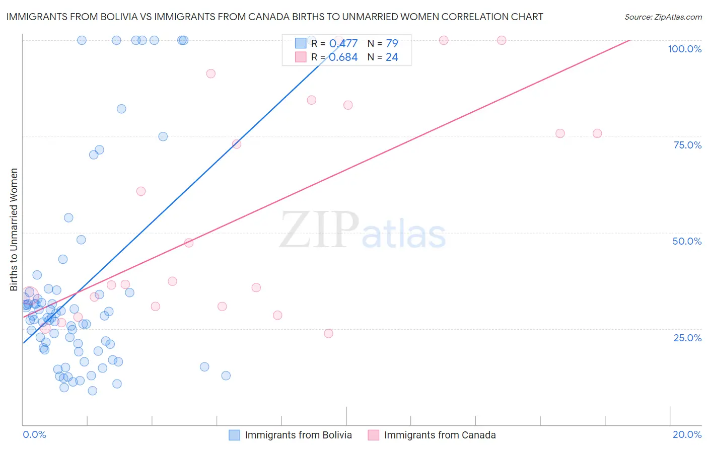Immigrants from Bolivia vs Immigrants from Canada Births to Unmarried Women