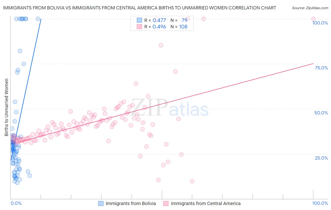 Immigrants from Bolivia vs Immigrants from Central America Births to Unmarried Women