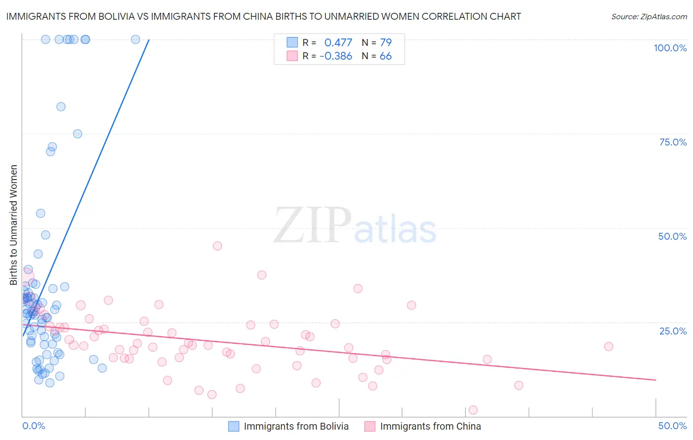 Immigrants from Bolivia vs Immigrants from China Births to Unmarried Women