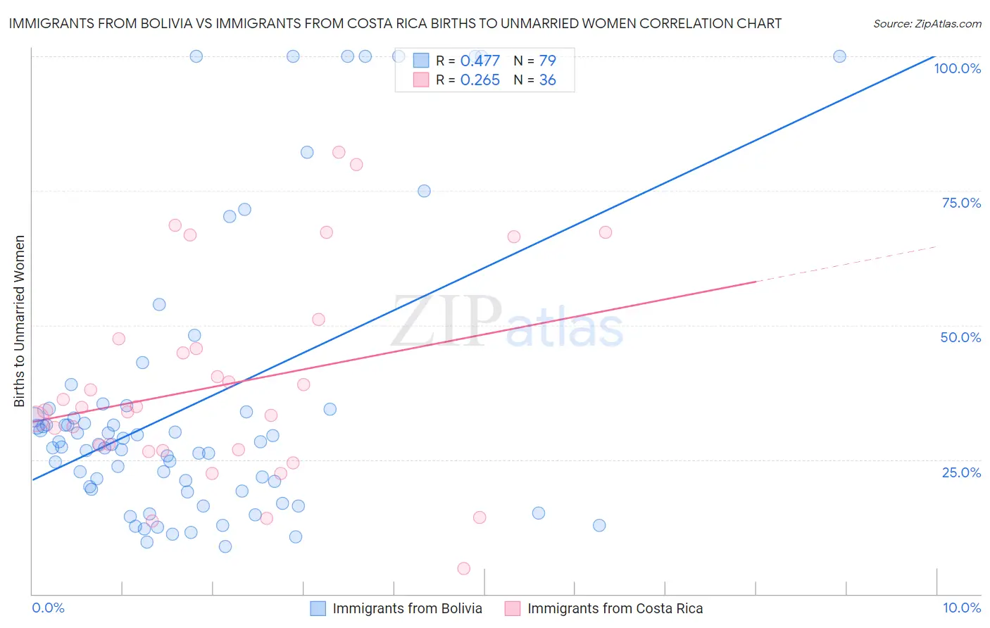 Immigrants from Bolivia vs Immigrants from Costa Rica Births to Unmarried Women