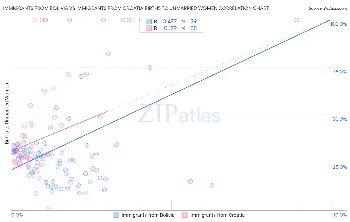 Immigrants from Bolivia vs Immigrants from Croatia Births to Unmarried Women