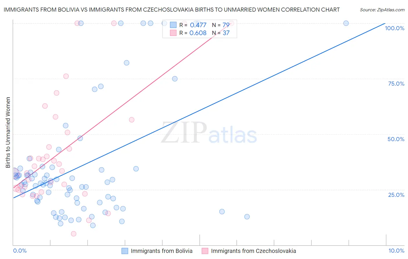 Immigrants from Bolivia vs Immigrants from Czechoslovakia Births to Unmarried Women