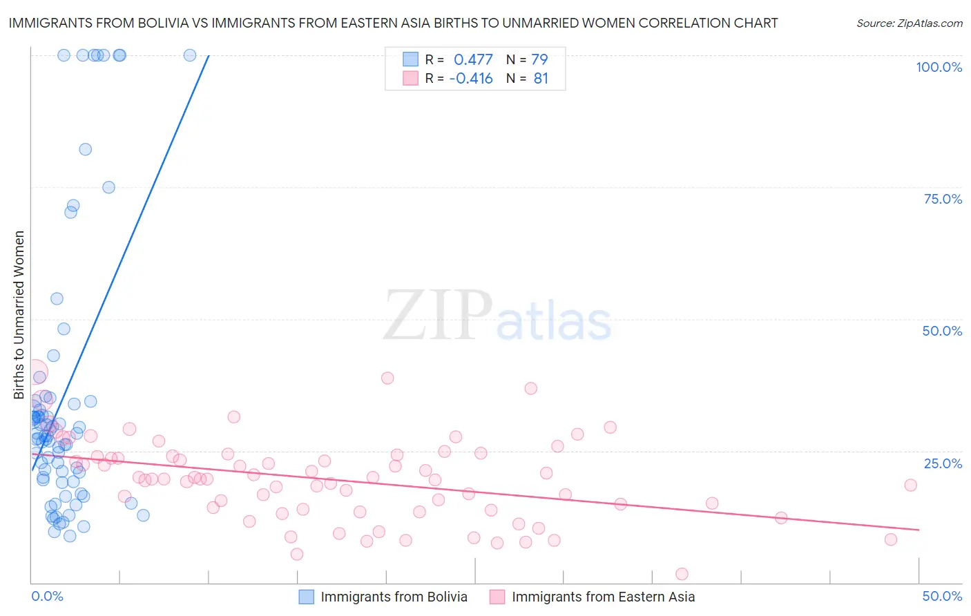 Immigrants from Bolivia vs Immigrants from Eastern Asia Births to Unmarried Women
