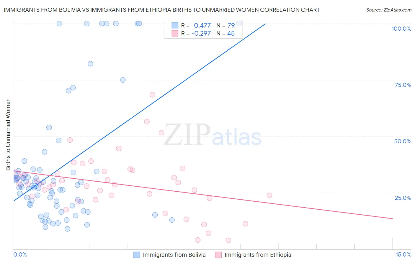 Immigrants from Bolivia vs Immigrants from Ethiopia Births to Unmarried Women