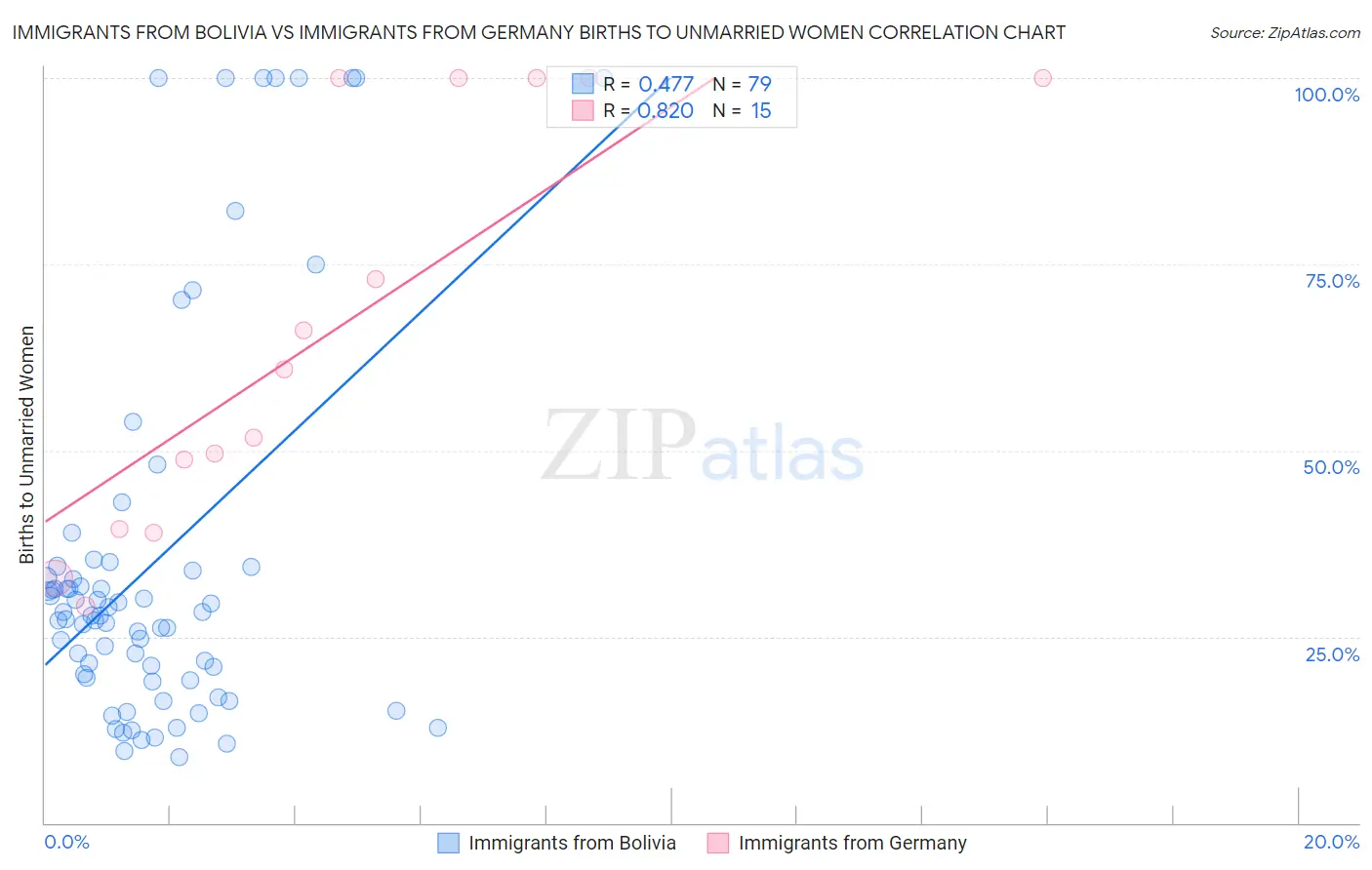 Immigrants from Bolivia vs Immigrants from Germany Births to Unmarried Women