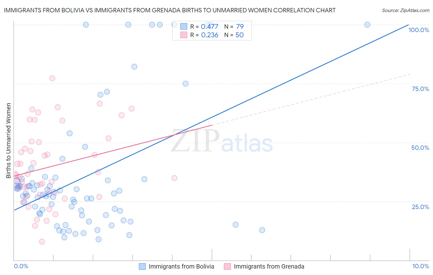 Immigrants from Bolivia vs Immigrants from Grenada Births to Unmarried Women