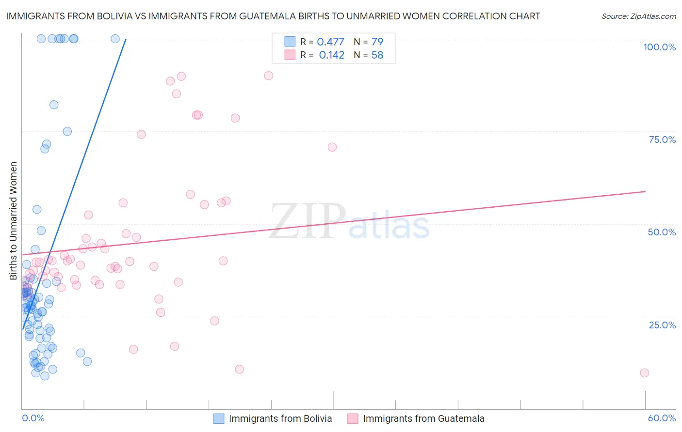 Immigrants from Bolivia vs Immigrants from Guatemala Births to Unmarried Women