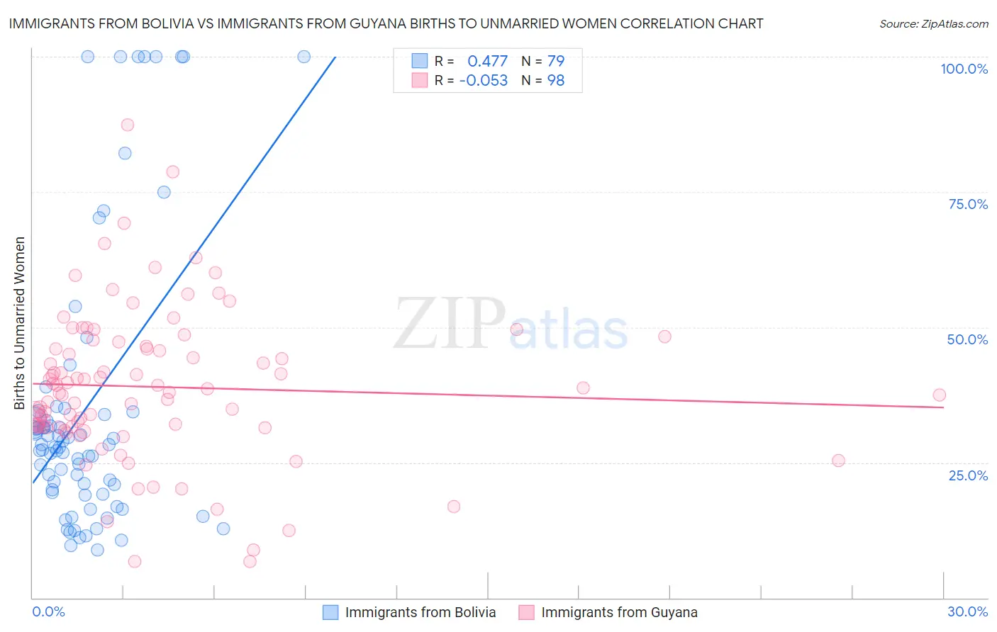 Immigrants from Bolivia vs Immigrants from Guyana Births to Unmarried Women