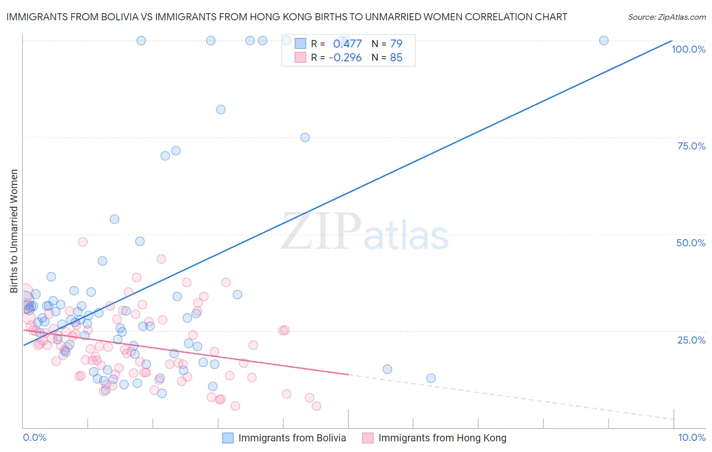 Immigrants from Bolivia vs Immigrants from Hong Kong Births to Unmarried Women