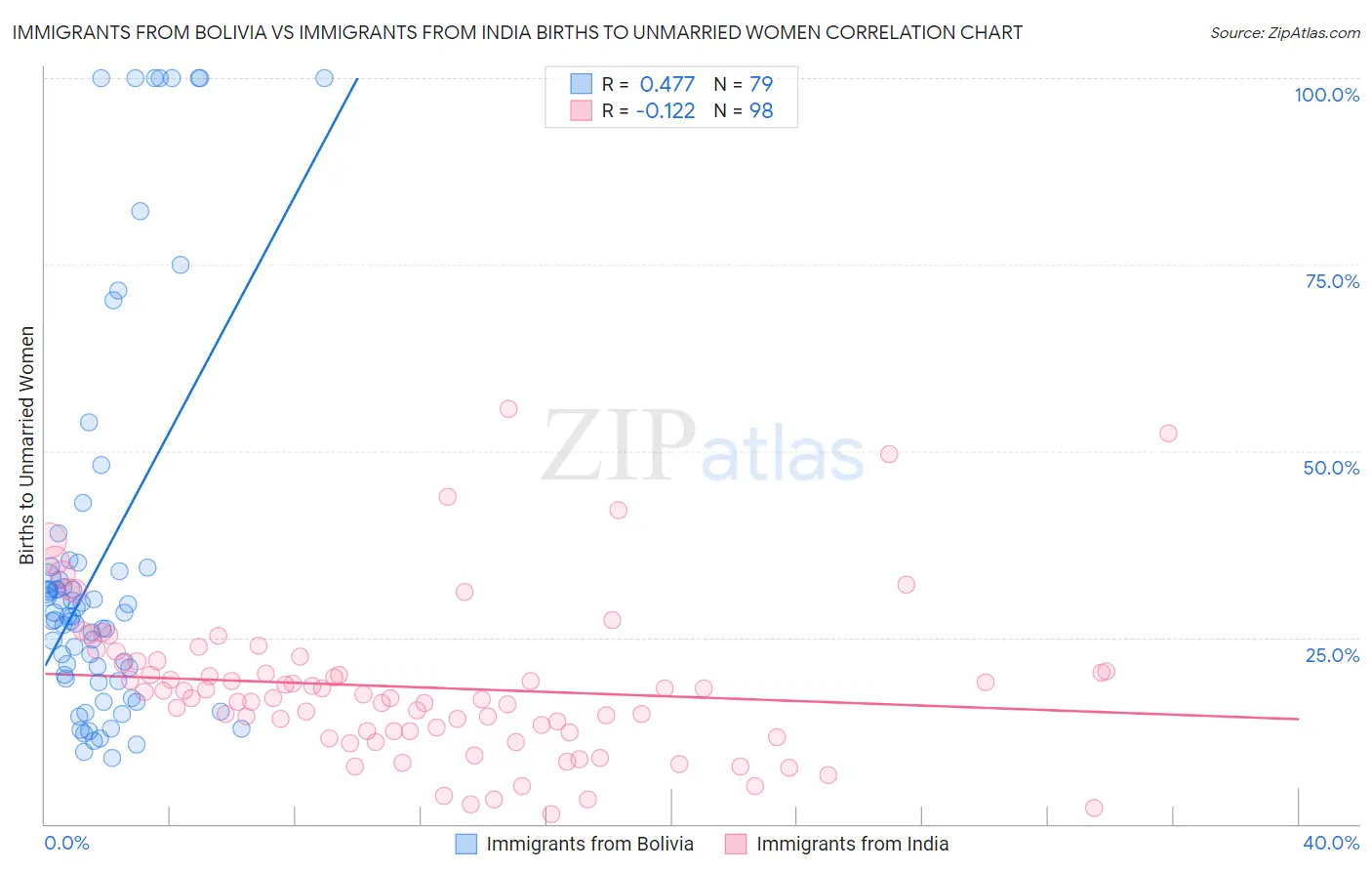 Immigrants from Bolivia vs Immigrants from India Births to Unmarried Women