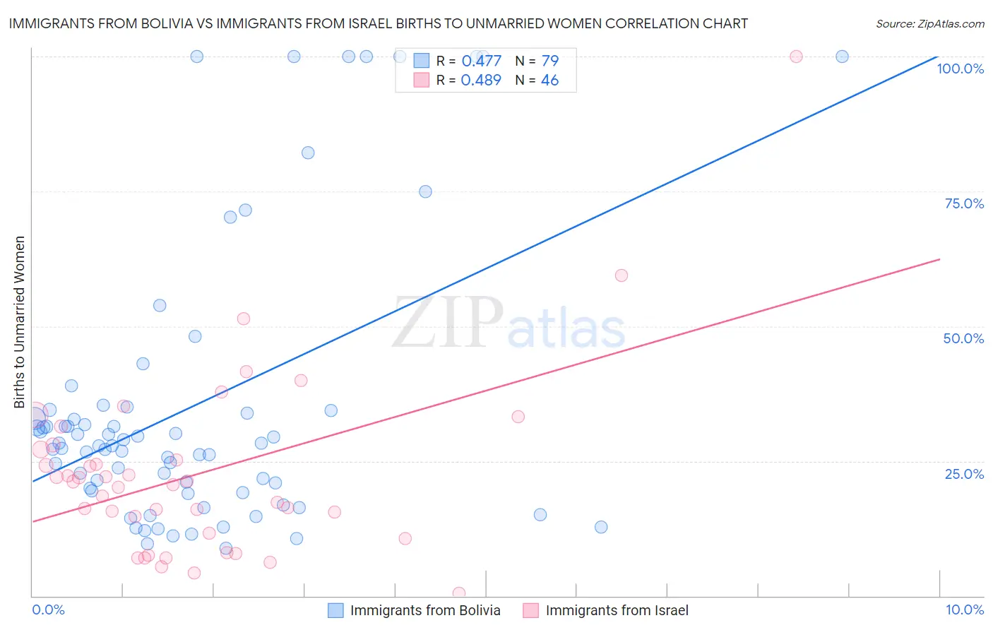 Immigrants from Bolivia vs Immigrants from Israel Births to Unmarried Women