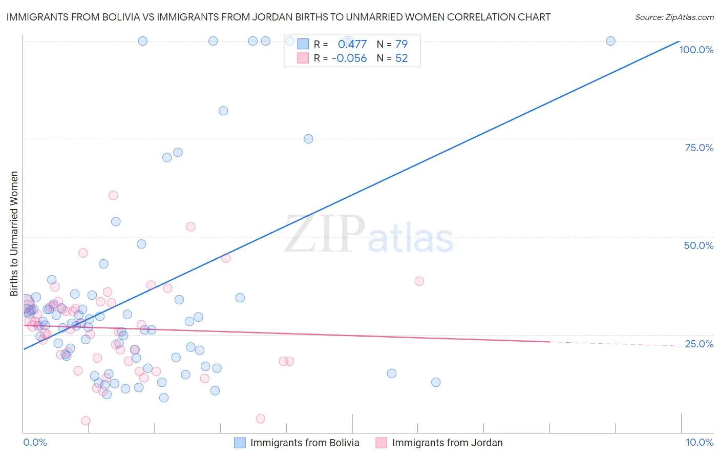 Immigrants from Bolivia vs Immigrants from Jordan Births to Unmarried Women