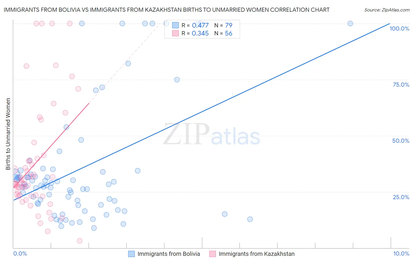 Immigrants from Bolivia vs Immigrants from Kazakhstan Births to Unmarried Women