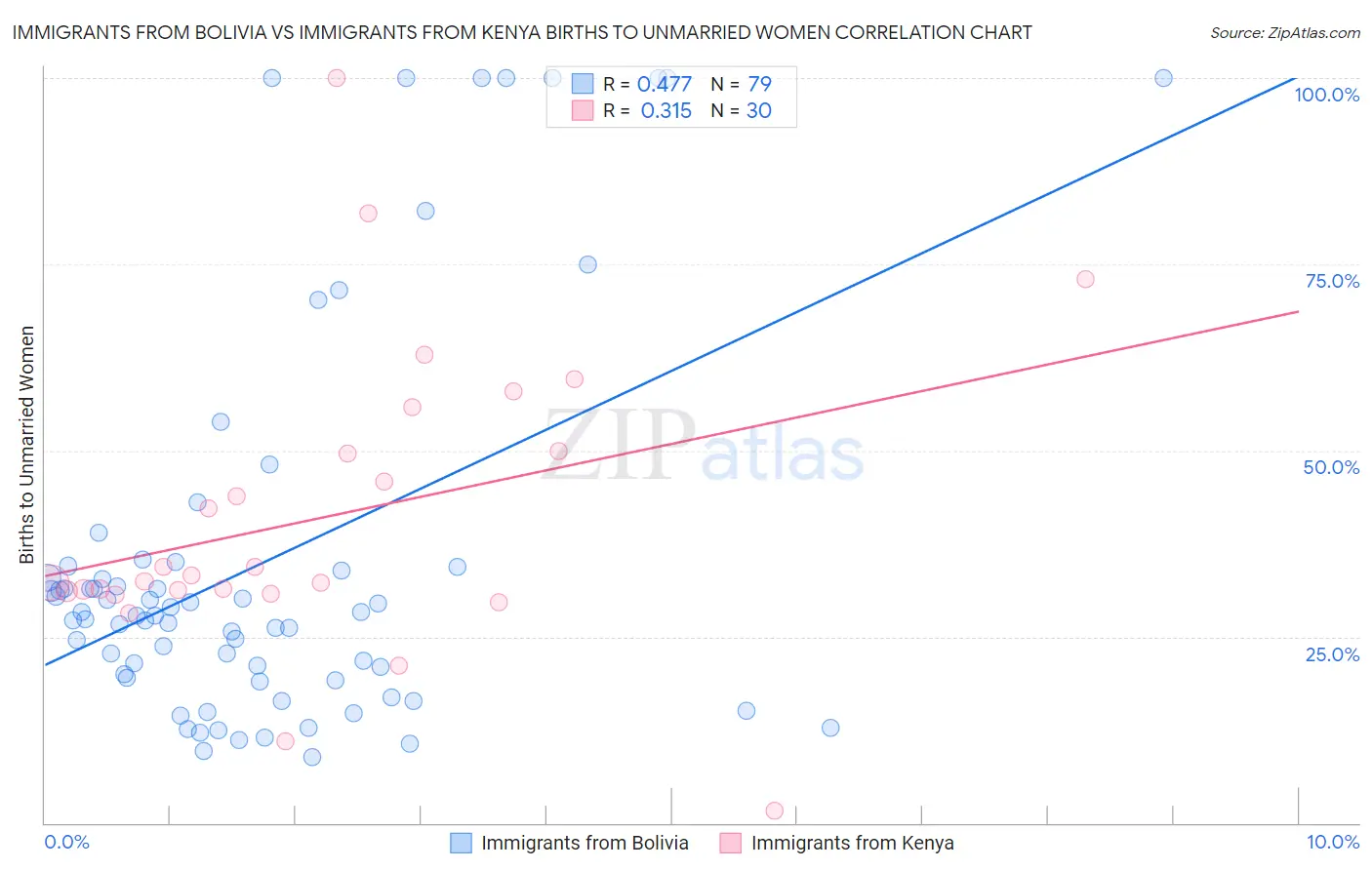 Immigrants from Bolivia vs Immigrants from Kenya Births to Unmarried Women