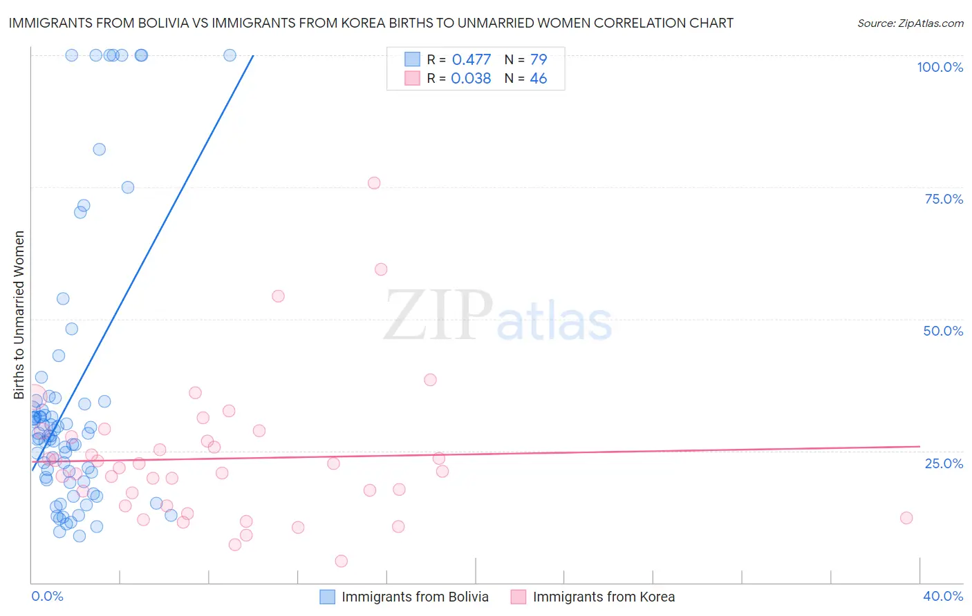 Immigrants from Bolivia vs Immigrants from Korea Births to Unmarried Women
