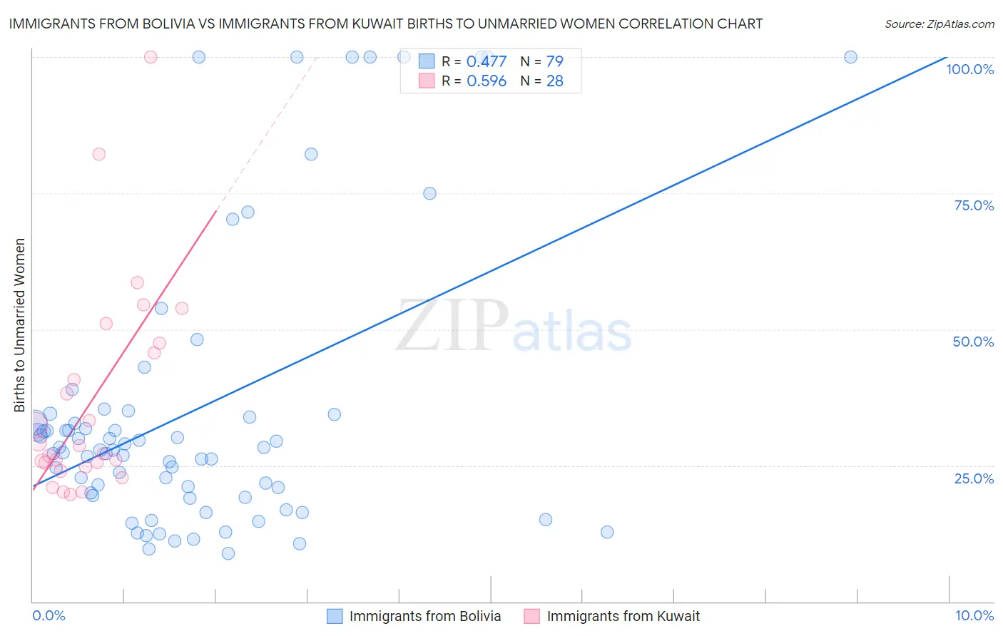Immigrants from Bolivia vs Immigrants from Kuwait Births to Unmarried Women