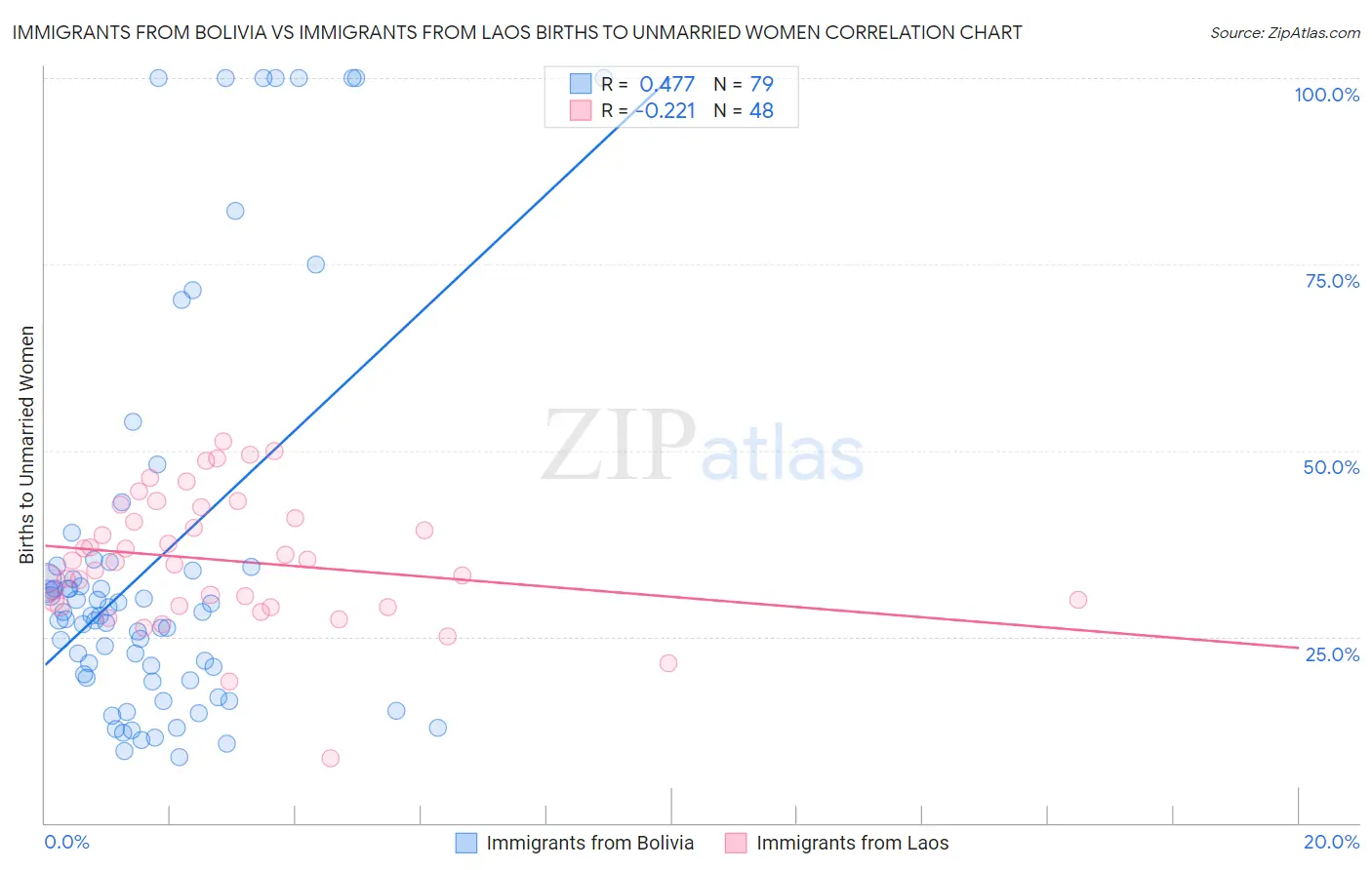 Immigrants from Bolivia vs Immigrants from Laos Births to Unmarried Women