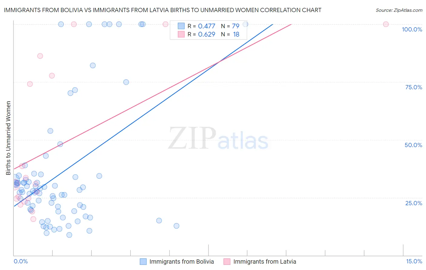 Immigrants from Bolivia vs Immigrants from Latvia Births to Unmarried Women