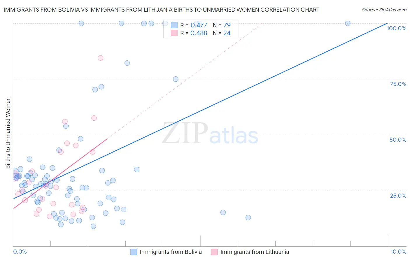 Immigrants from Bolivia vs Immigrants from Lithuania Births to Unmarried Women