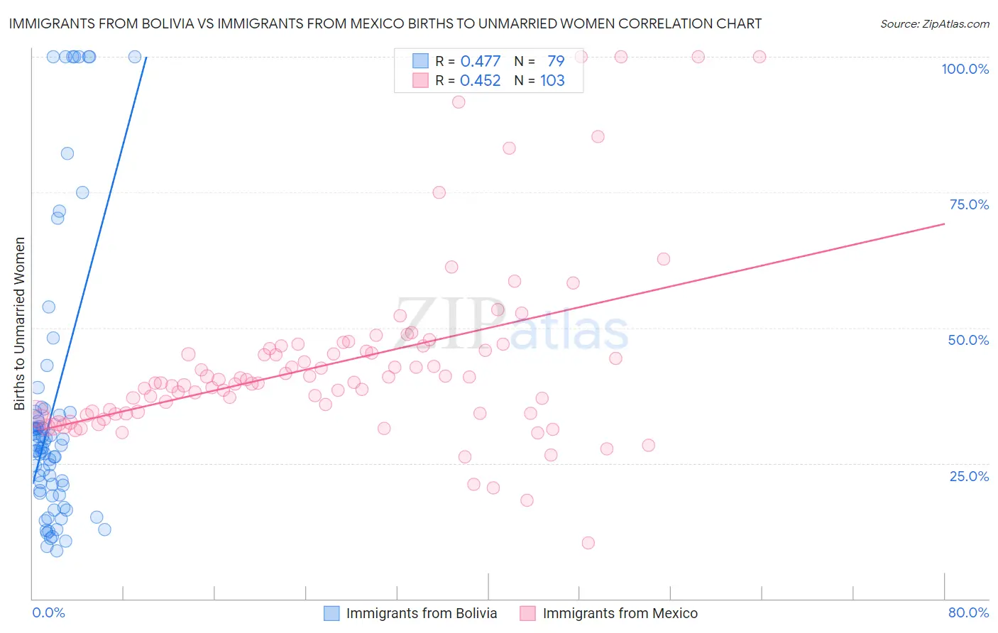 Immigrants from Bolivia vs Immigrants from Mexico Births to Unmarried Women