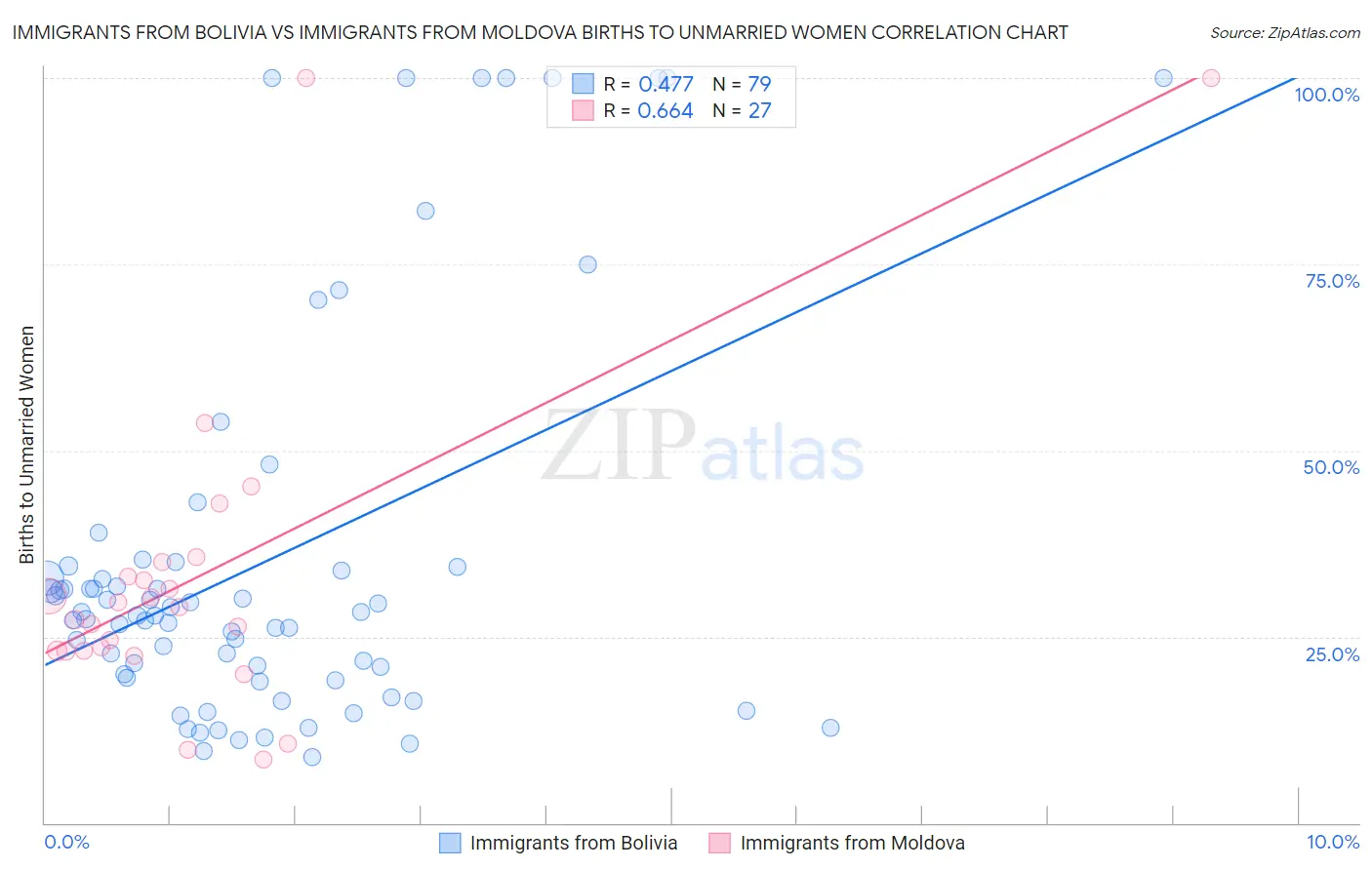 Immigrants from Bolivia vs Immigrants from Moldova Births to Unmarried Women