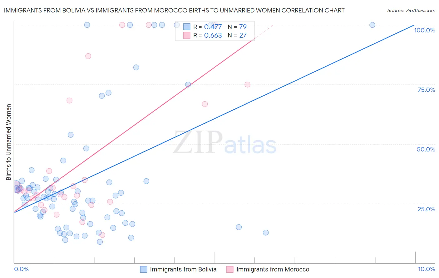 Immigrants from Bolivia vs Immigrants from Morocco Births to Unmarried Women
