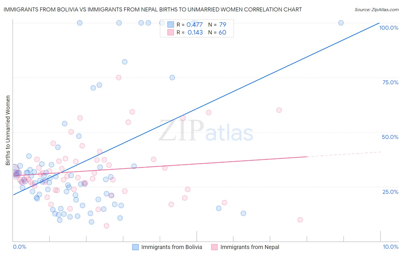 Immigrants from Bolivia vs Immigrants from Nepal Births to Unmarried Women
