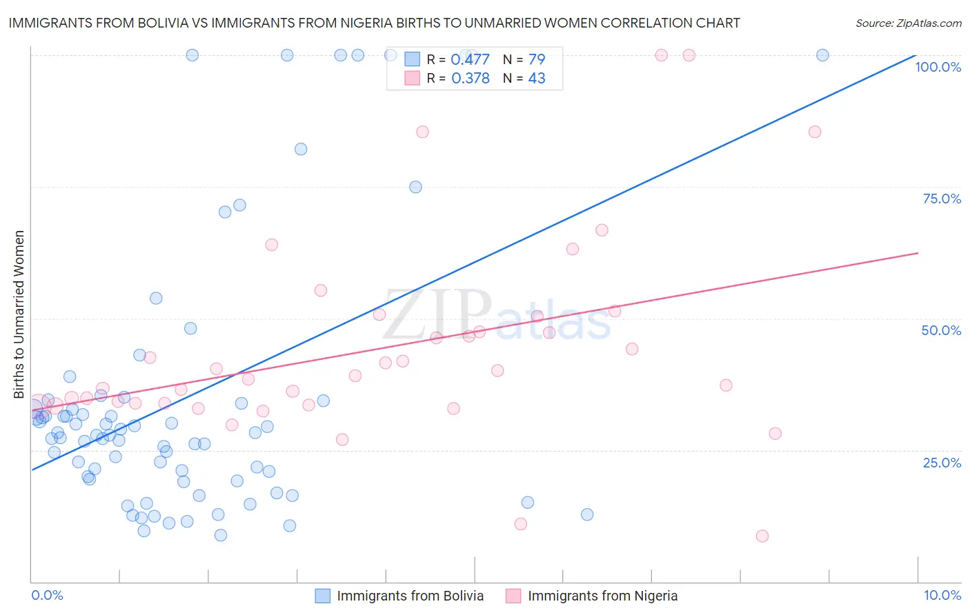 Immigrants from Bolivia vs Immigrants from Nigeria Births to Unmarried Women