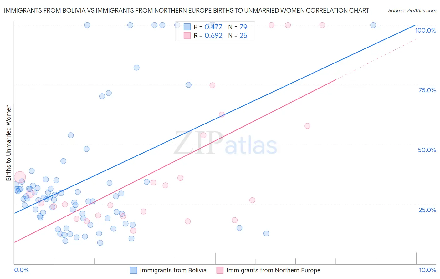 Immigrants from Bolivia vs Immigrants from Northern Europe Births to Unmarried Women