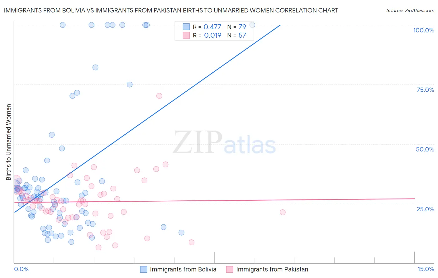 Immigrants from Bolivia vs Immigrants from Pakistan Births to Unmarried Women