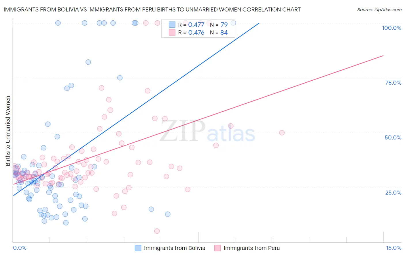 Immigrants from Bolivia vs Immigrants from Peru Births to Unmarried Women