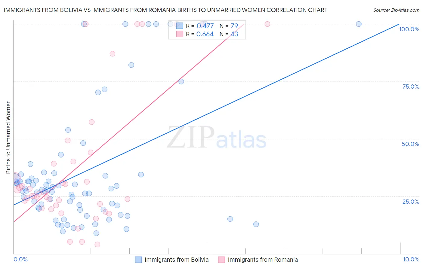 Immigrants from Bolivia vs Immigrants from Romania Births to Unmarried Women