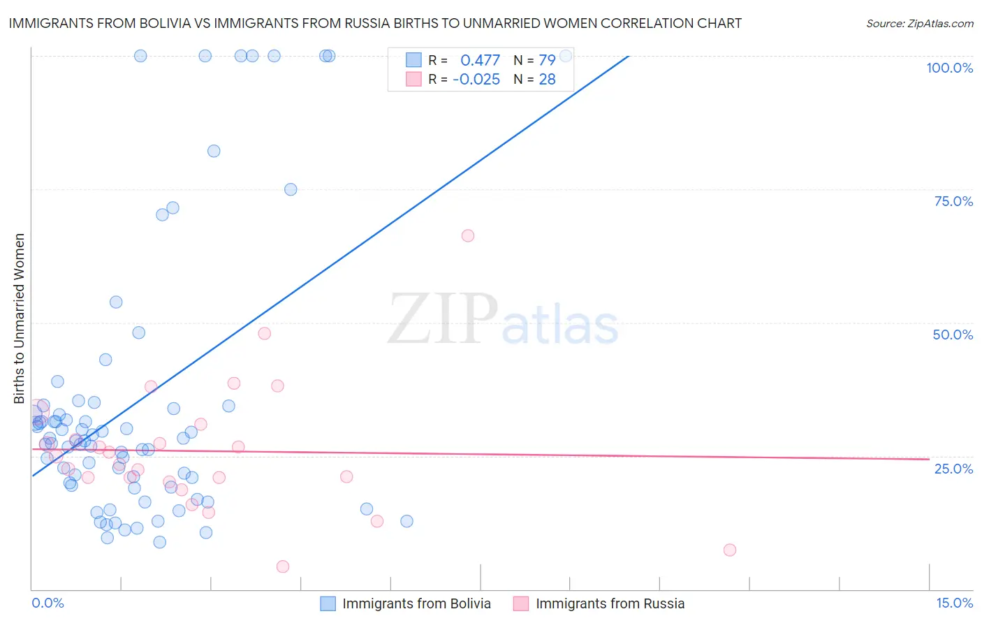 Immigrants from Bolivia vs Immigrants from Russia Births to Unmarried Women