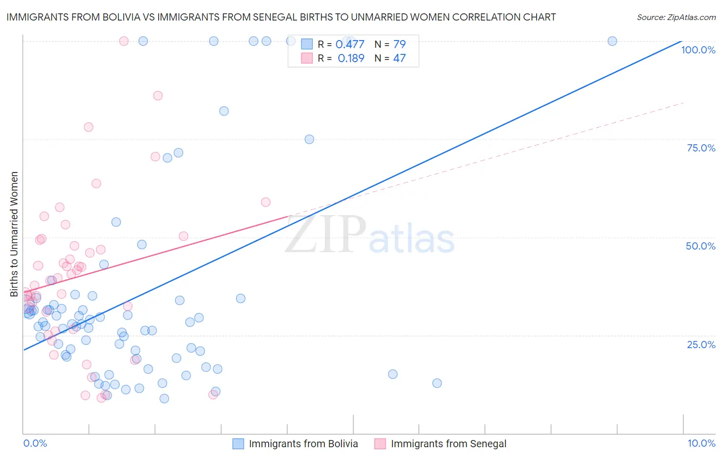 Immigrants from Bolivia vs Immigrants from Senegal Births to Unmarried Women