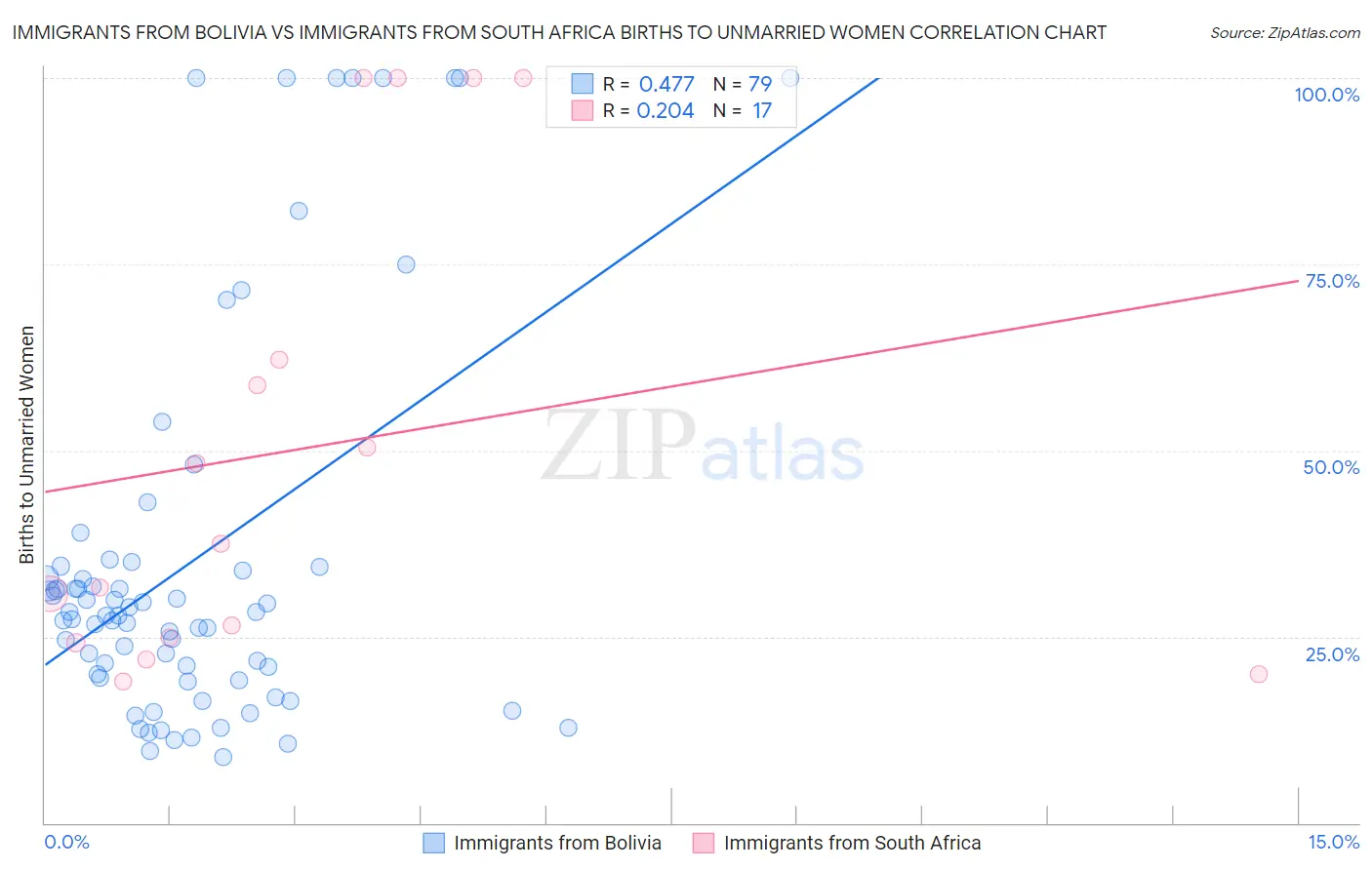 Immigrants from Bolivia vs Immigrants from South Africa Births to Unmarried Women