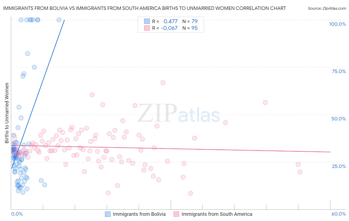 Immigrants from Bolivia vs Immigrants from South America Births to Unmarried Women