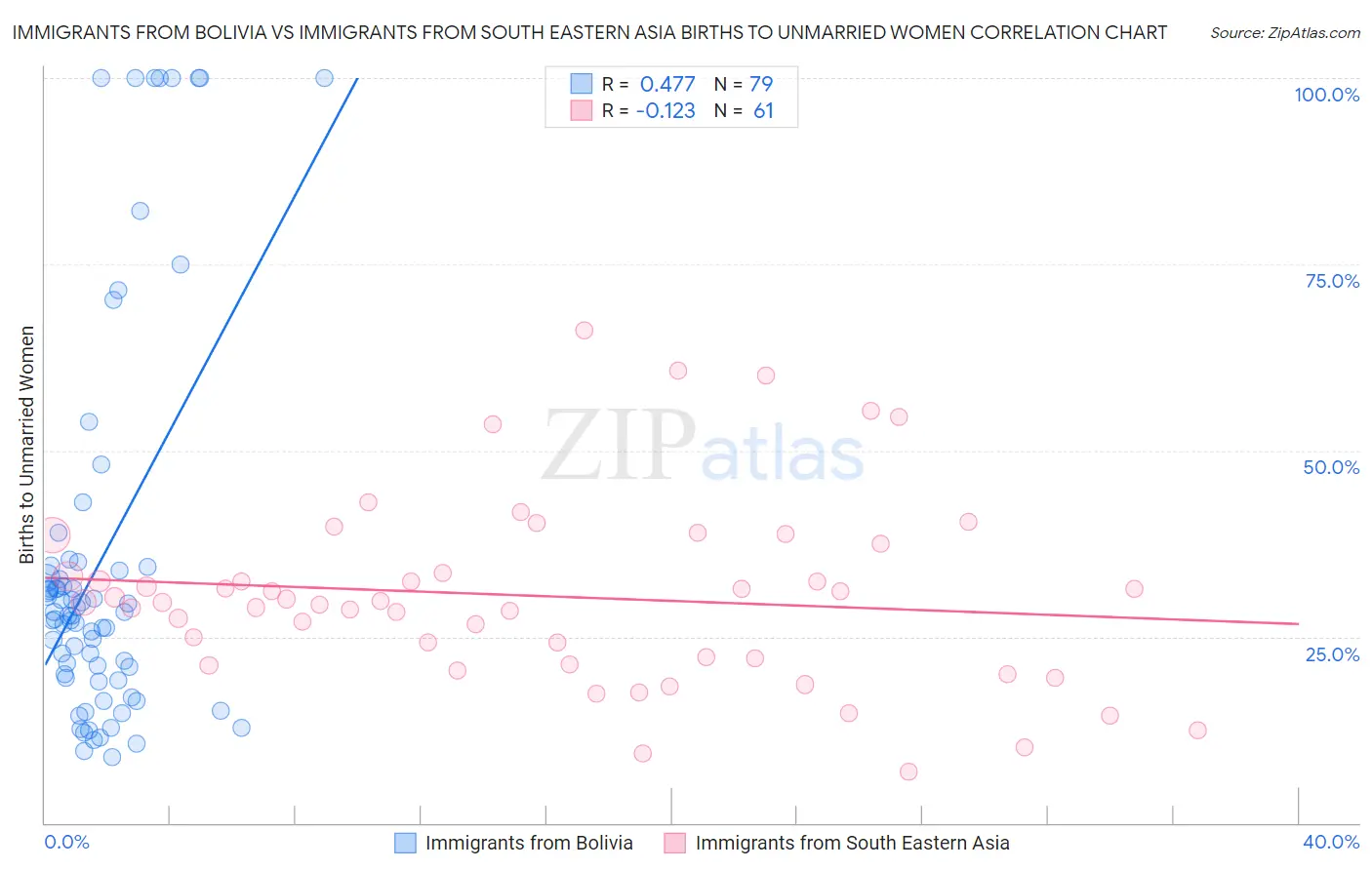 Immigrants from Bolivia vs Immigrants from South Eastern Asia Births to Unmarried Women